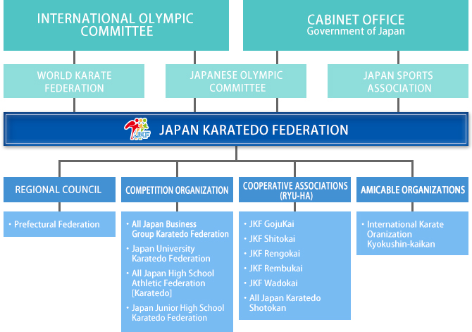 Organization Chart