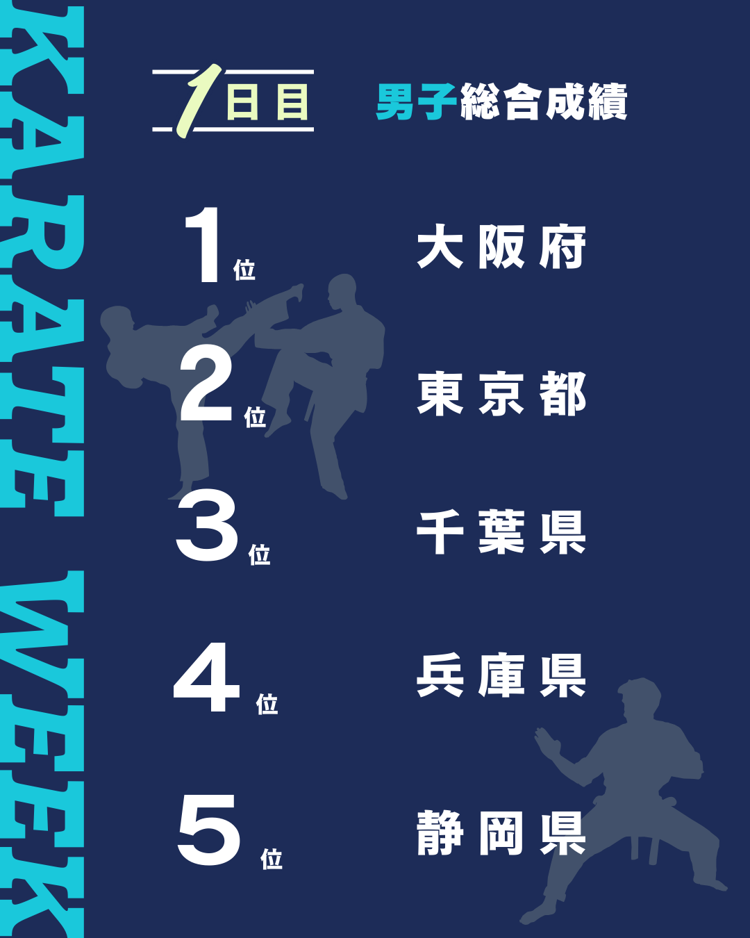 男子総合成績　1位 大阪府　2位 東京都　3位 千葉県　4位 兵庫県　5位 静岡県
