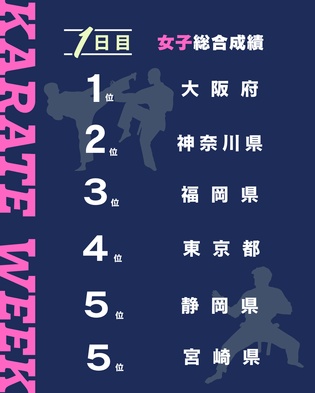 女子総合成績　1位 大阪府　2位 神奈川県　3位 福岡県　4位 東京都　5位 静岡県・宮崎県