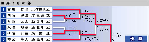 男子形の部・結果表（イメージ画像）