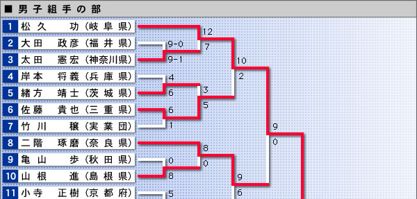 男子組手の部・結果表（イメージ画像）