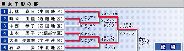 女子形の部・結果表（イメージ画像）