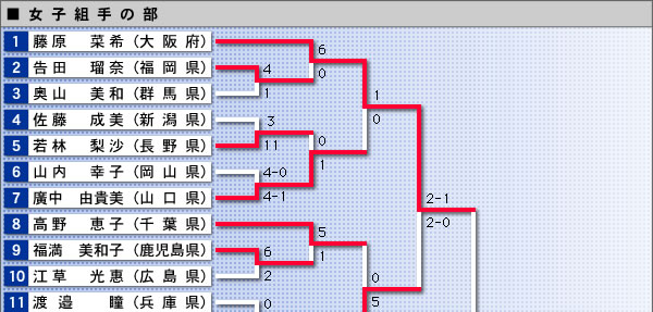 女子組手の部・結果表（イメージ画像）