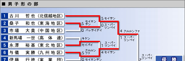 男子形の部・結果表（イメージ画像）