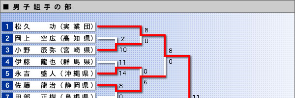 男子組手の部・結果表（イメージ画像）