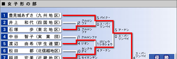 女子形の部・結果表（イメージ画像）