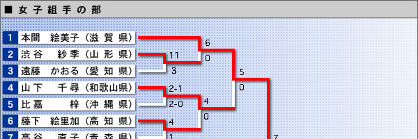 女子組手の部・結果表（イメージ画像）