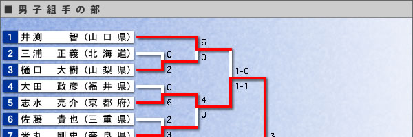 男子組手の部・結果表（イメージ画像）