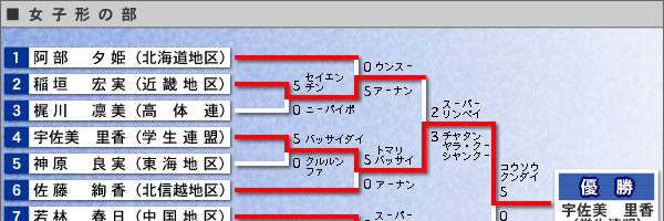 女子形の部・結果表（イメージ画像）