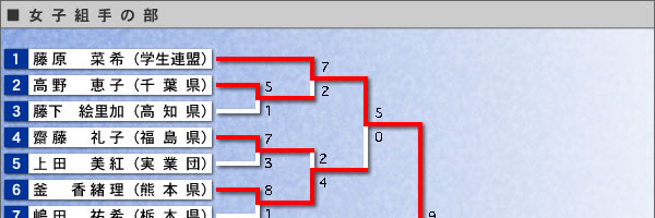女子組手の部・結果表（イメージ画像）