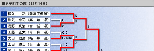 男子組手の部・トーナメント表（イメージ画像）