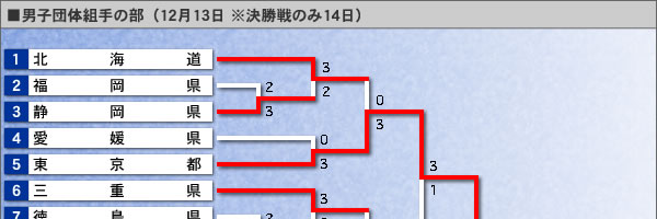 男子団体組手の部・トーナメント表（イメージ画像）