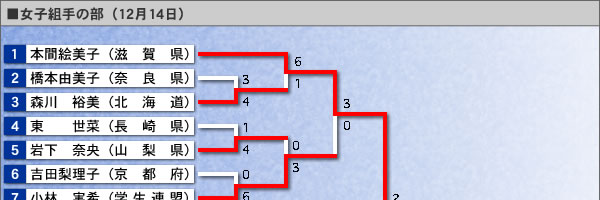 女子組手の部・トーナメント表（イメージ画像）