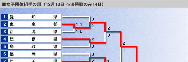 女子団体組手の部・トーナメント表（イメージ画像）