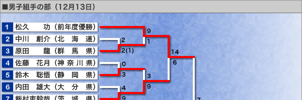 男子組手の部・トーナメント表（イメージ画像）