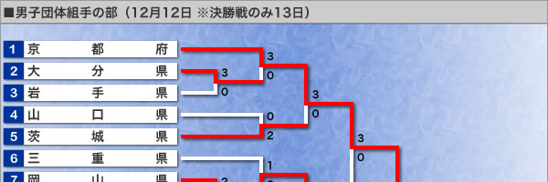 男子団体組手の部・トーナメント表（イメージ画像）