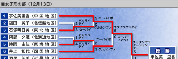 女子形の部・トーナメント表（イメージ画像）