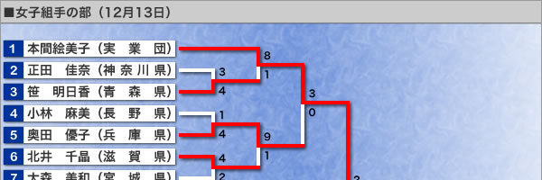 女子組手の部・トーナメント表（イメージ画像）