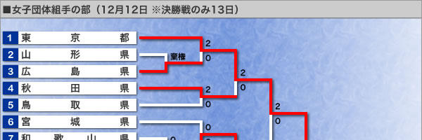 女子団体組手の部・トーナメント表（イメージ画像）