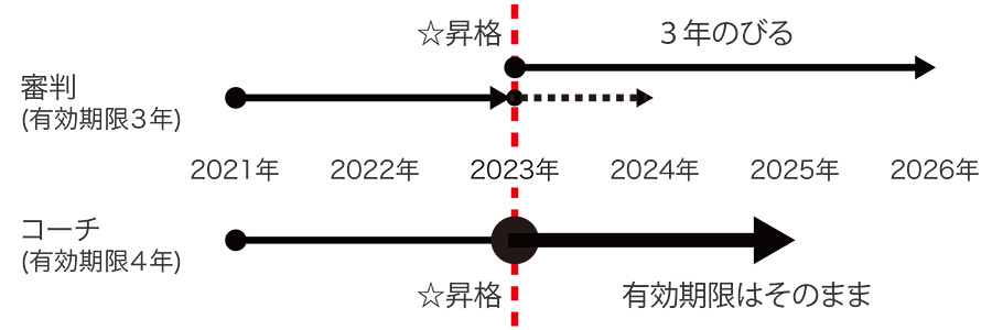審判資格とコーチ資格の有効期限違いの図